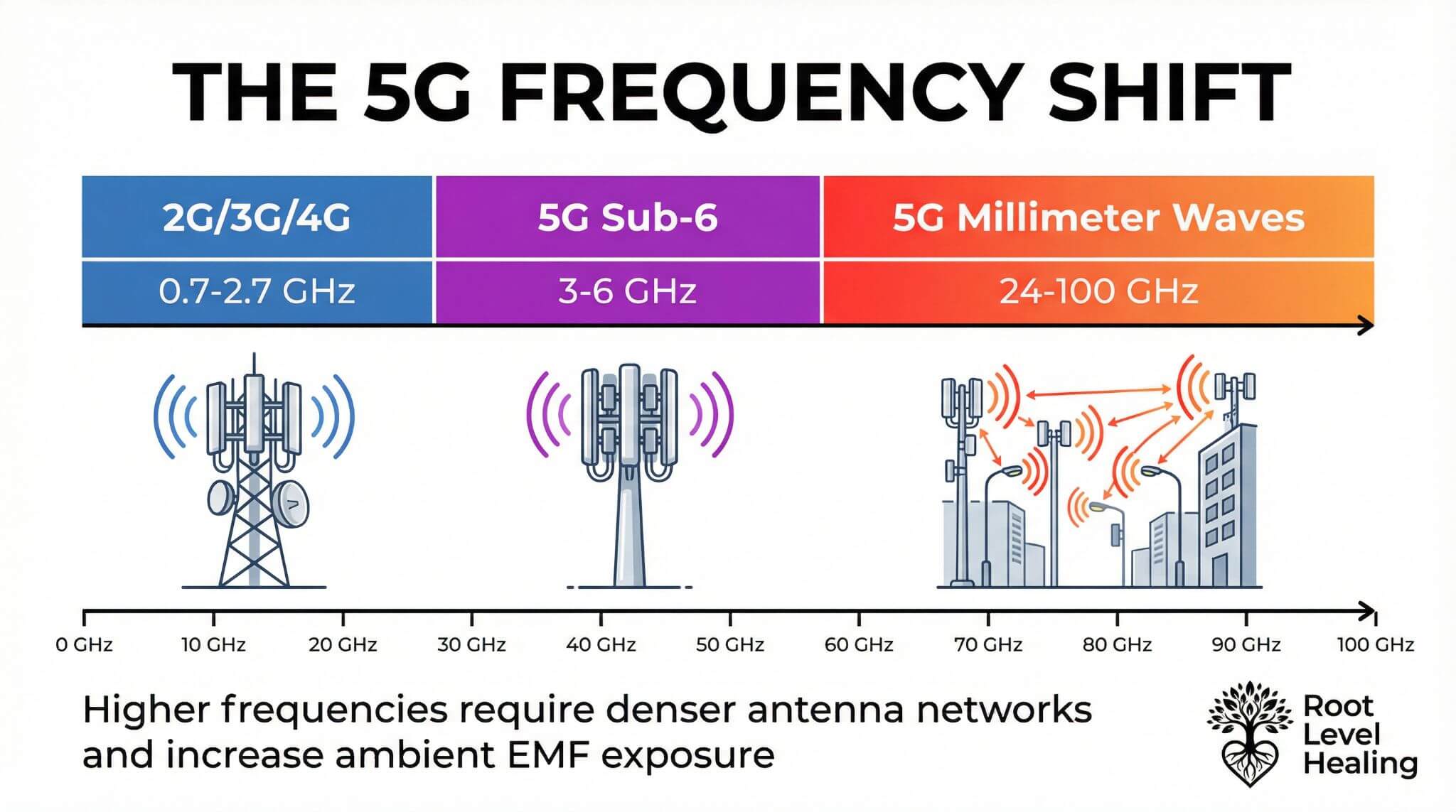The 5G Frequency Shift: Comparison of 2G/3G/4G vs 5G millimeter wave frequencies