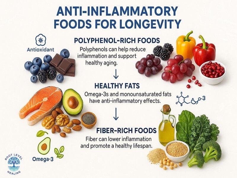 Colorful infographic showing anti-inflammatory foods including berries, fatty fish, leafy greens, and nuts