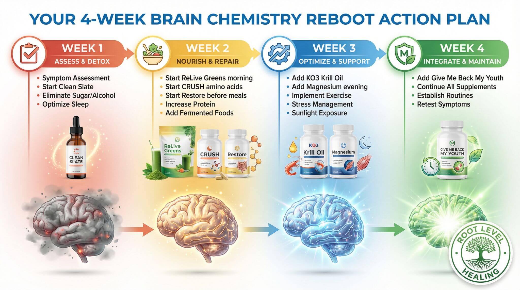 Your 4-Week Brain Chemistry Reboot Action Plan - Week 1 Assess & Detox, Week 2 Nourish & Repair, Week 3 Optimize & Support, Week 4 Integrate & Maintain