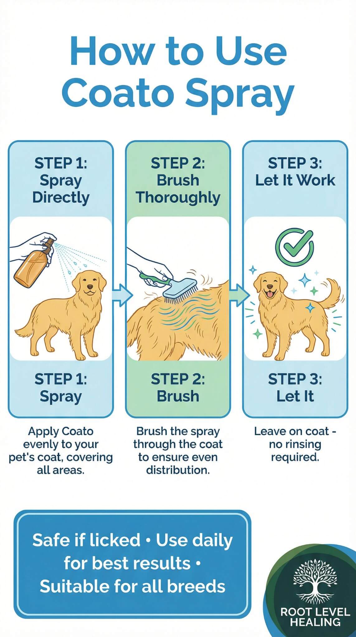 Step-by-step application guide for Coato spray showing how to spray directly on pet dog coat, brush thoroughly through fur, and leave on without rinsing for daily environmental protection routine