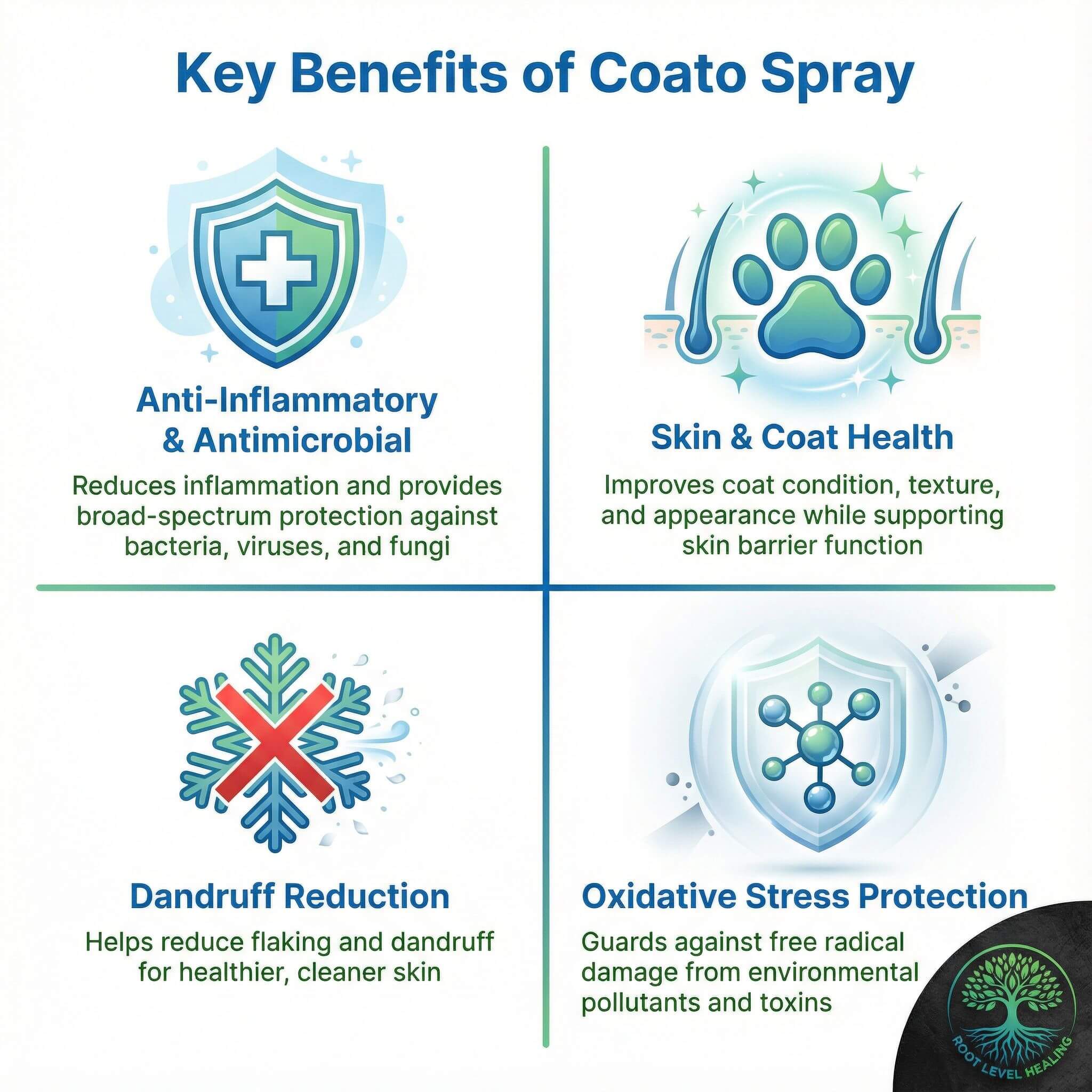 Infographic showing key benefits of Coato spray for pets including anti-inflammatory and antimicrobial protection, skin and coat health improvements, dandruff reduction, and oxidative stress protection from environmental pollutants for dogs and cats