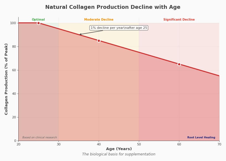 Chart showing the decline of collagen production with age from 20s to 60s