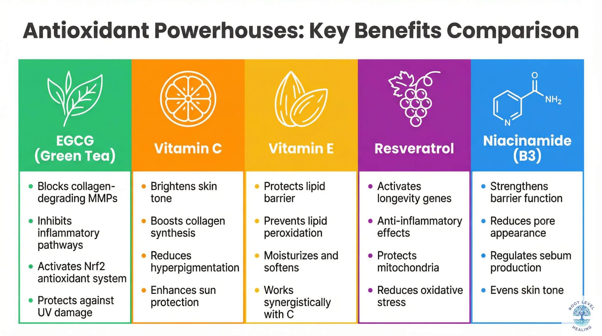 Visual comparison chart showing EGCG's benefits compared to Vitamin C, Vitamin E, Resveratrol, and Niacinamide.