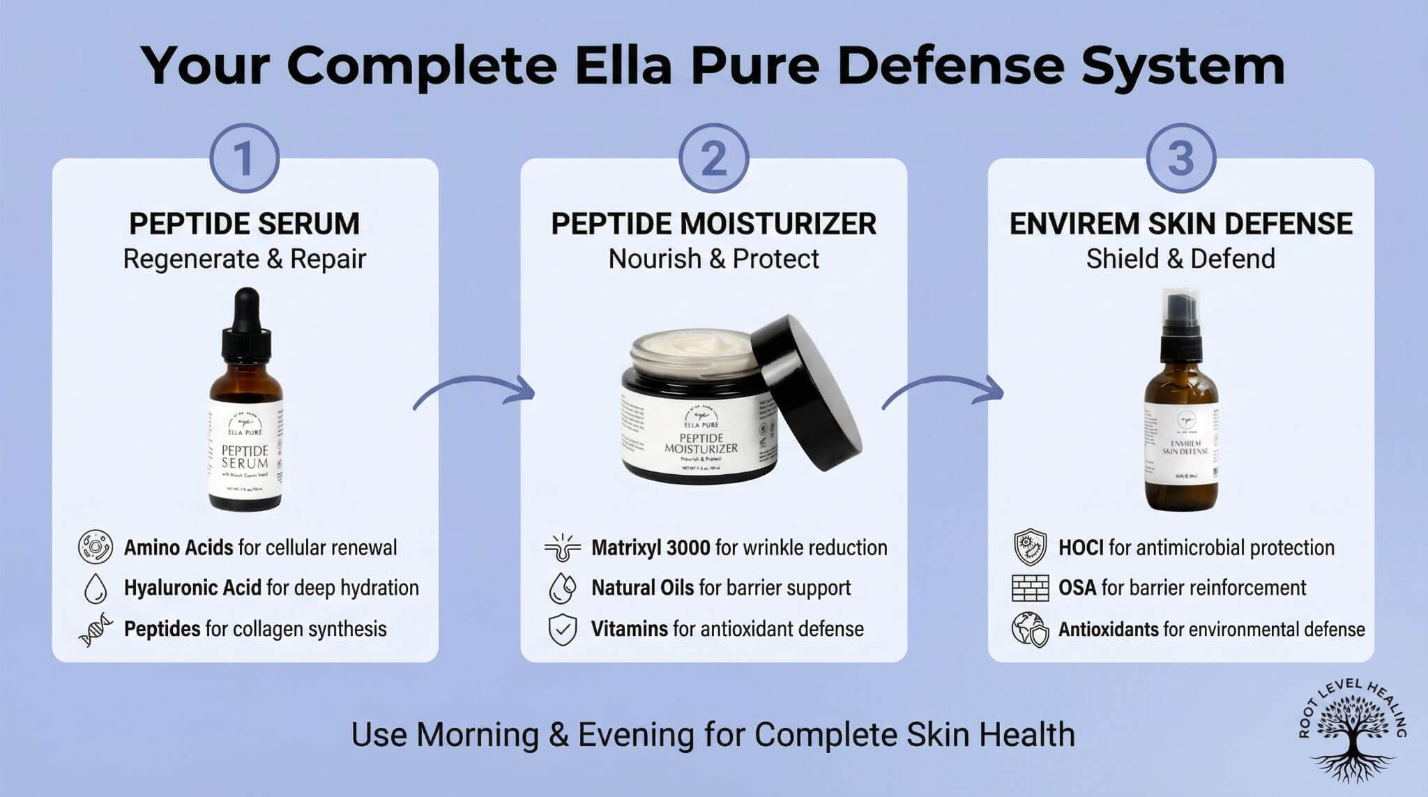 Complete Ella Pure routine showing how to layer Peptide Serum, Peptide Moisturizer, and Envirem Skin Defense.