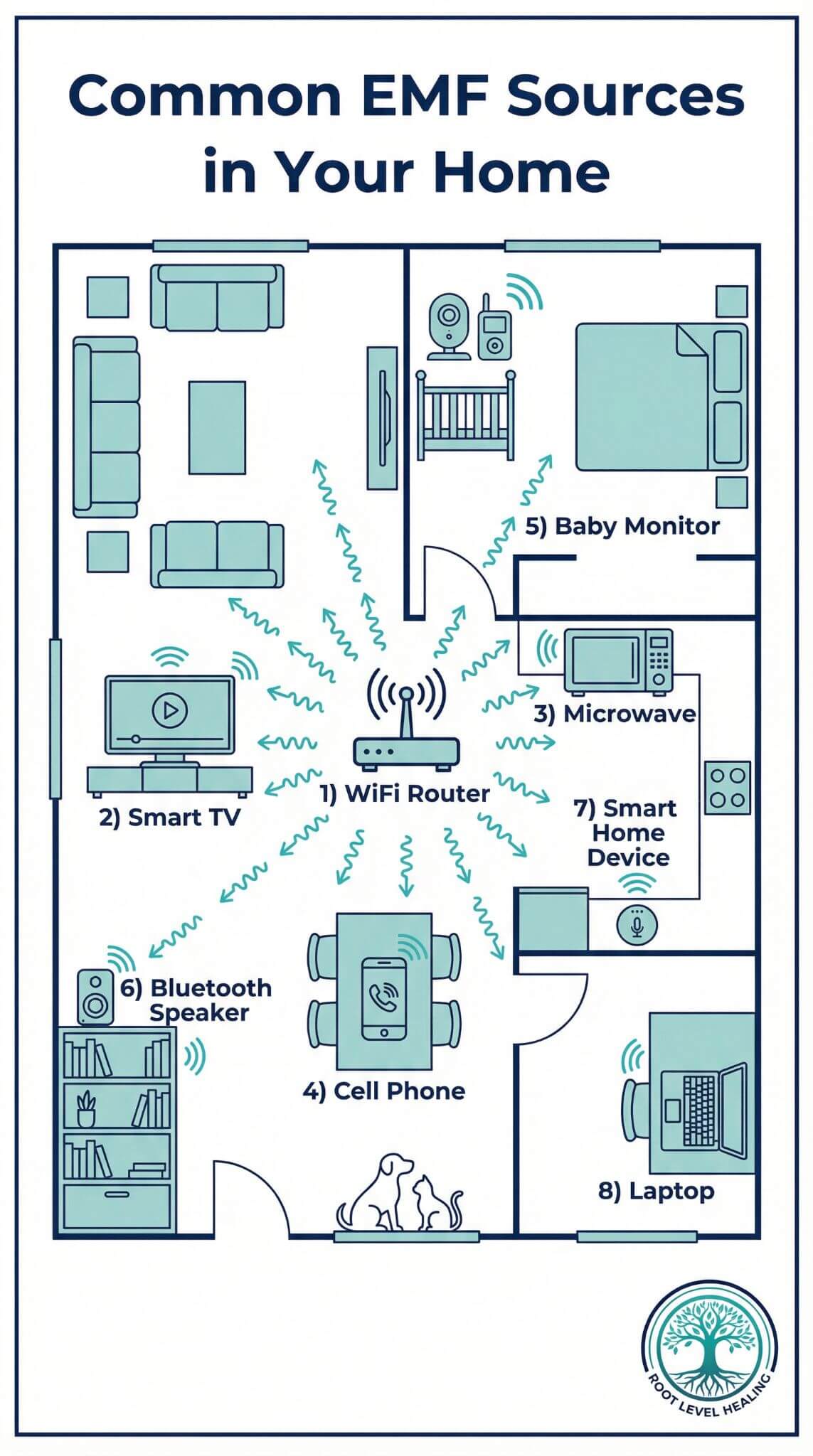 Infographic showing common EMF radiation sources in your home including WiFi router, smart TV, microwave, cell phone, baby monitor, Bluetooth speaker, smart home device, and laptop, with a dog and cat silhouette at floor level