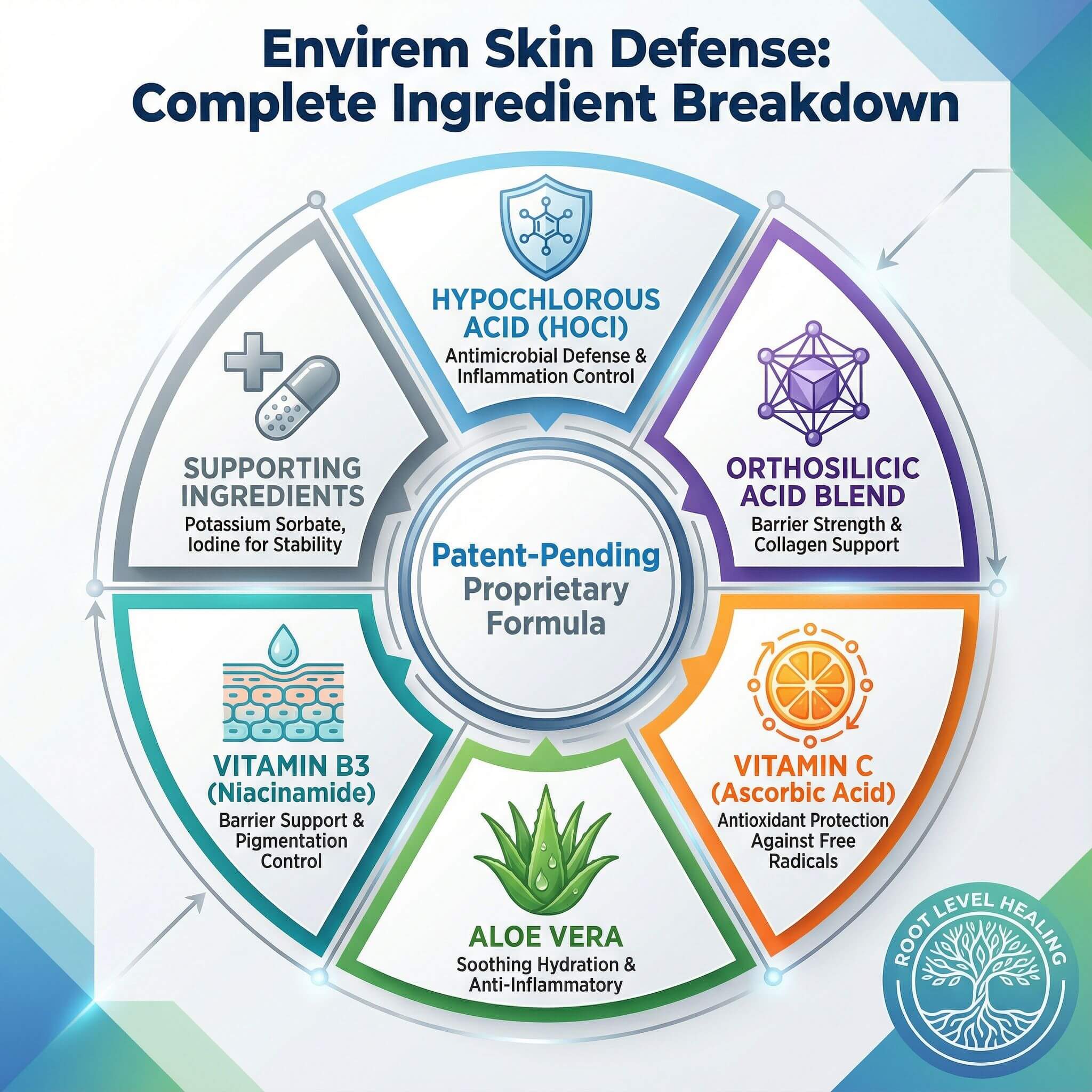 Complete ingredient breakdown infographic for Envirem Skin Defense showing all key ingredients and their protective benefits.
