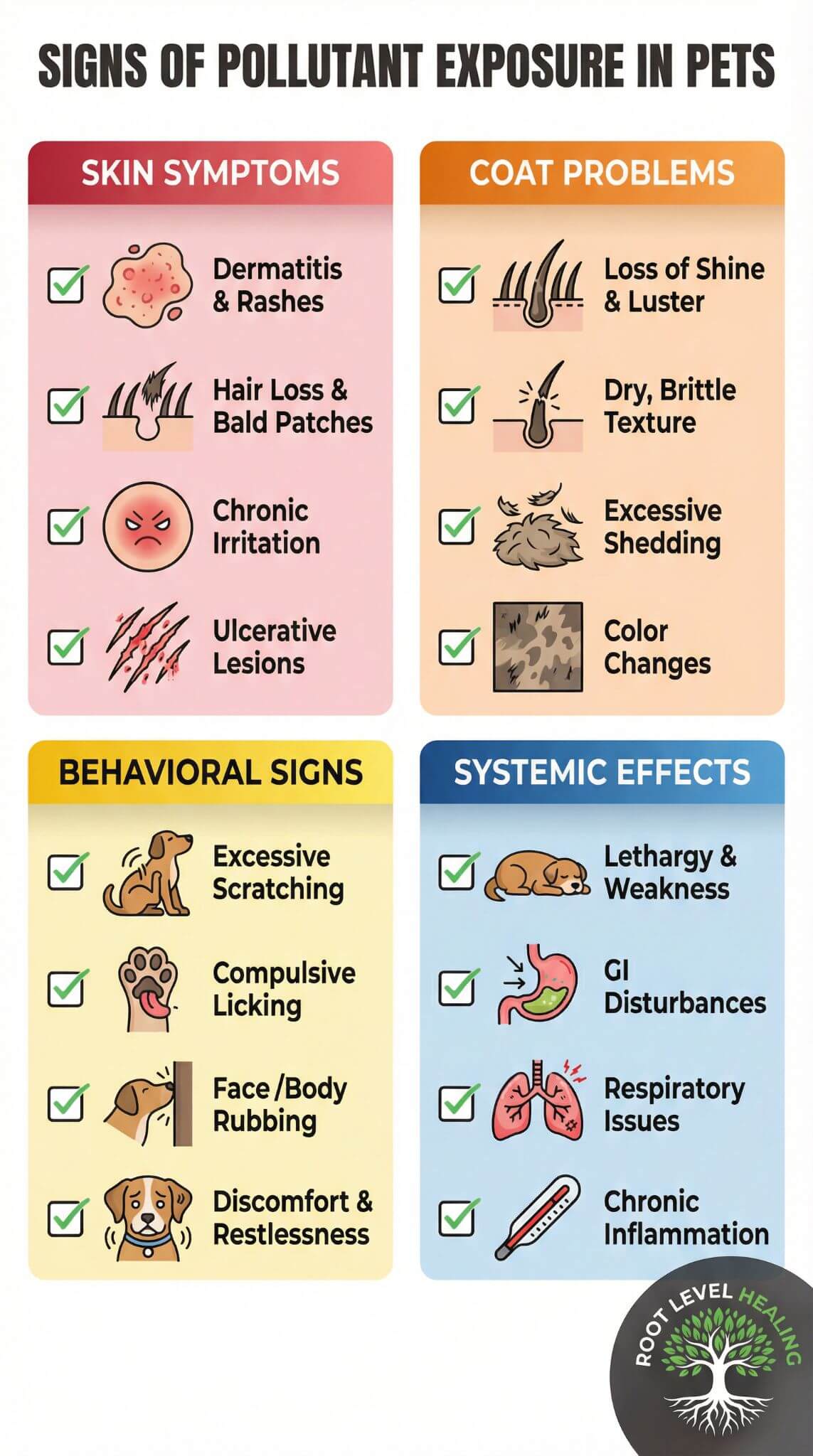 Visual checklist infographic titled signs of pollutant exposure in pets organized into 4 color-coded sections, section 1 skin symptoms red pink background shows 4 items with checkboxes icon of irritated skin patch dermatitis rashes, icon of hair falling hair loss bald patches, icon of red inflamed skin chronic irritation, icon of scratch marks ulcerative lesions, section 2 coat problems orange background shows dull fur icon loss of shine luster, brittle hair icon dry brittle texture, shedding icon excessive shedding, discolored fur icon color changes, section 3 behavioral signs yellow background shows scratching dog icon excessive scratching, licking paw icon compulsive licking, rubbing icon face body rubbing, distressed pet icon discomfort restlessness, section 4 systemic effects blue background shows tired pet icon lethargy weakness, stomach icon GI disturbances, lungs icon respiratory issues, thermometer icon chronic inflammation