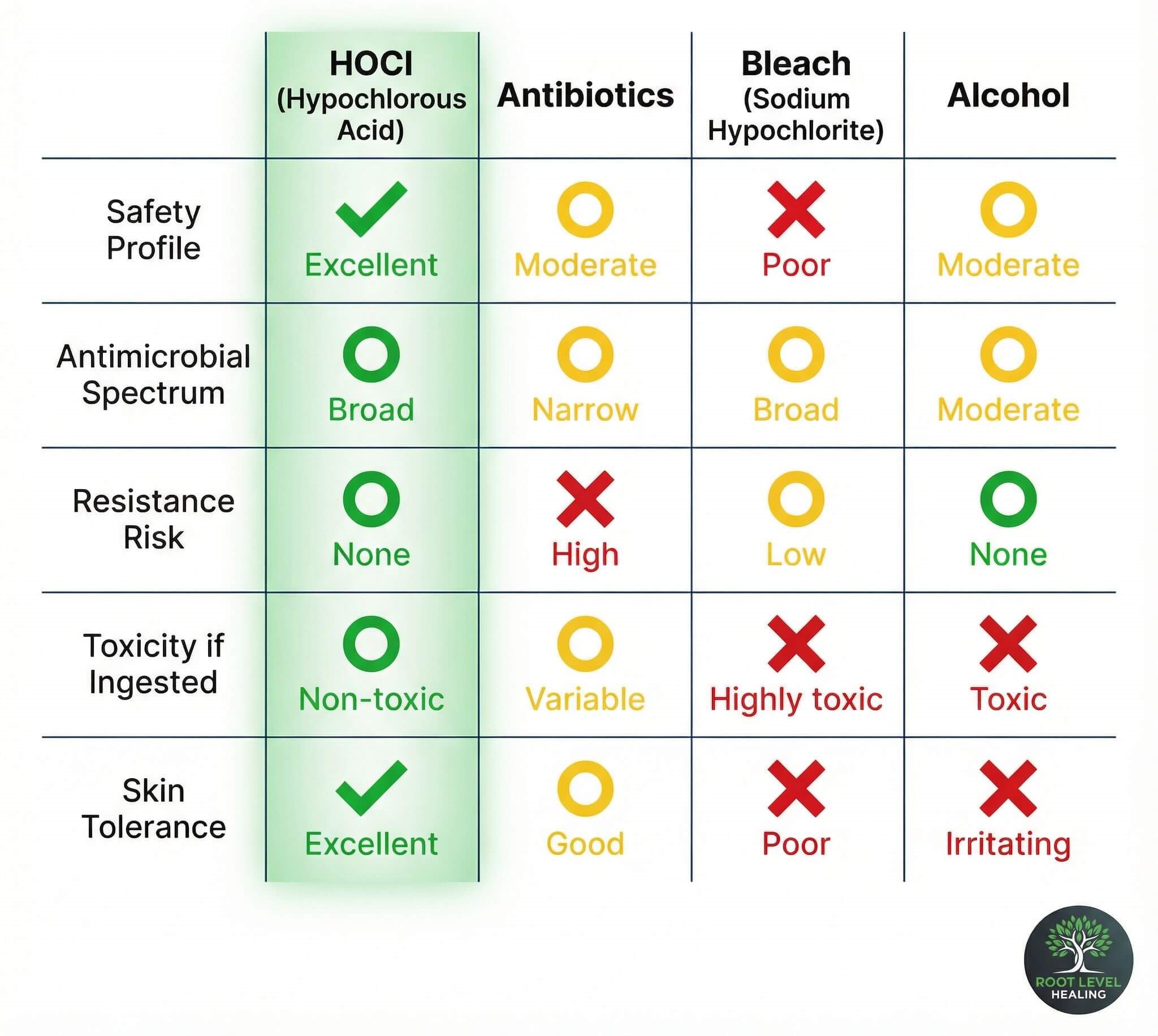 Comprehensive comparison chart showing Hypochlorous Acid (HOCl) versus traditional antimicrobials including antibiotics, bleach, and alcohol across five key categories: safety profile (HOCl excellent, antibiotics moderate, bleach poor, alcohol moderate), antimicrobial spectrum (HOCl broad, antibiotics narrow, bleach broad, alcohol moderate), resistance risk (HOCl none, antibiotics high, bleach low, alcohol none), toxicity if ingested (HOCl non-toxic, antibiotics variable, bleach highly toxic, alcohol toxic), and skin tolerance (HOCl excellent, antibiotics good, bleach poor, alcohol irritating), demonstrating HOCl's superior profile for pet dogs and cats.
