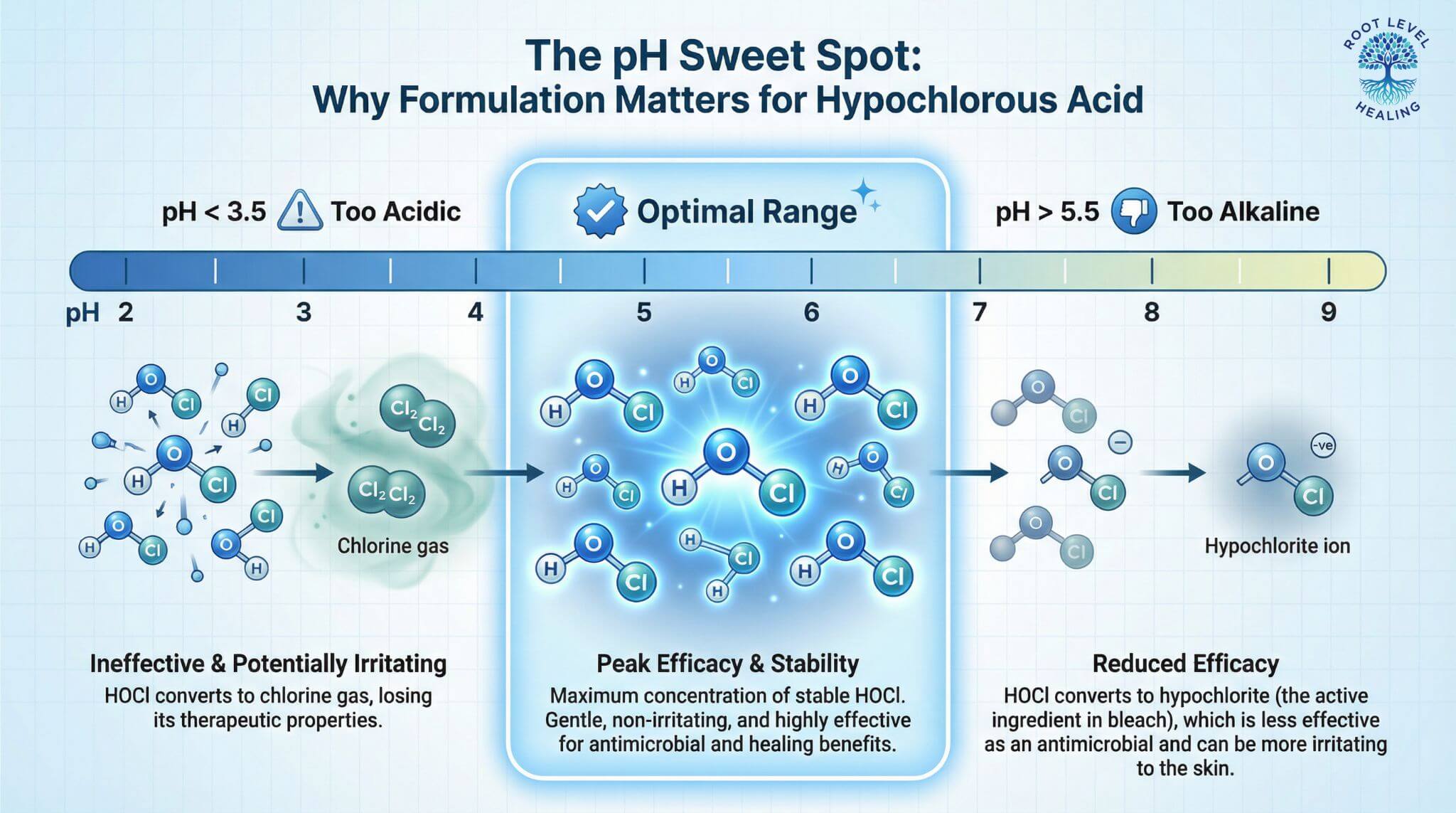 Infographic explaining the importance of pH for Hypochlorous Acid efficacy, showing the optimal range between 3.5 and 5.5.