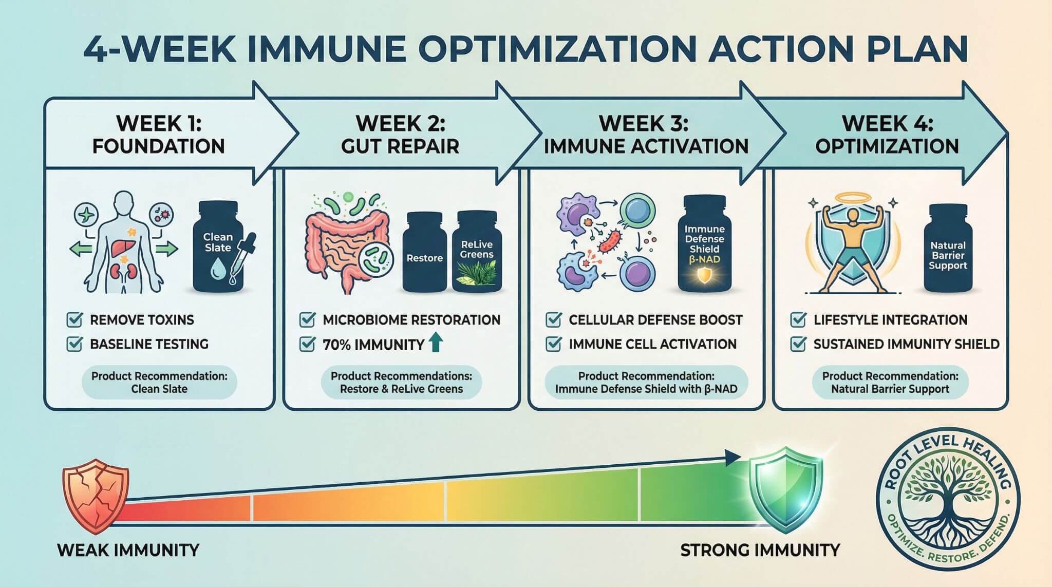 4-week immune optimization action plan with weekly phases and product recommendations