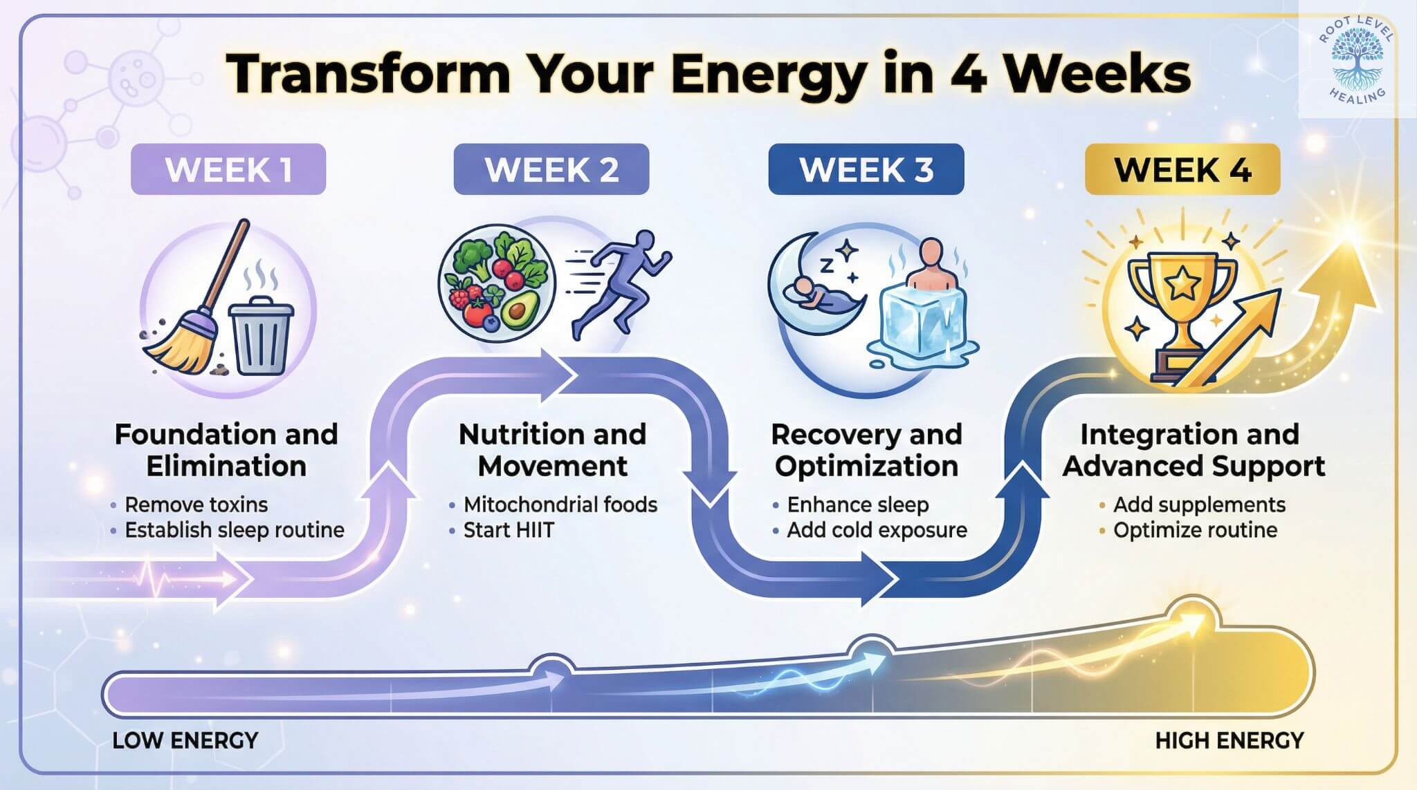 4-week mitochondrial reboot action plan timeline showing progressive steps from foundation and toxin elimination in week 1, to nutrition and movement in week 2, recovery optimization in week 3, and integration of advanced support in week 4, with energy levels increasing throughout