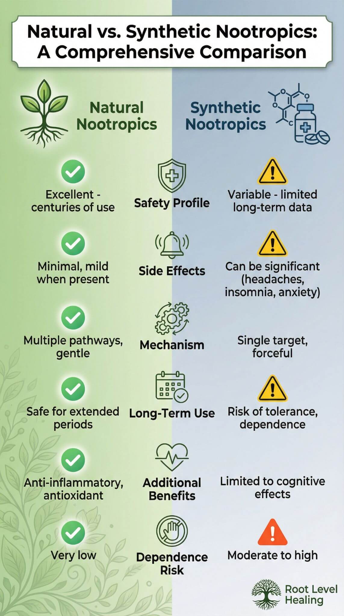 Side-by-side comparison chart showing natural nootropics offer superior safety profiles, minimal side effects, multiple mechanisms of action, safe long-term use, additional health benefits, and low dependence risk compared to synthetic cognitive enhancers.