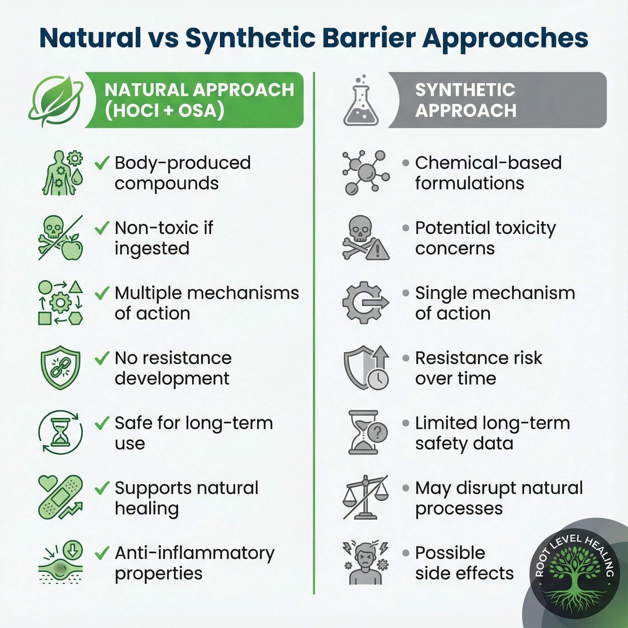 Side-by-side comparison infographic showing Natural Approach (HOCl + OSA) on the left with green checkmarks for body-produced compounds, non-toxic if ingested, multiple mechanisms of action, no resistance development, safe for long-term use, supports natural healing, and anti-inflammatory properties; versus Synthetic Approach on the right with gray bullets for chemical-based formulations, potential toxicity concerns, single mechanism of action, resistance risk over time, limited long-term safety data, may disrupt natural processes, and possible side effects, demonstrating superior safety and efficacy of natural protective barriers for pet dogs and cats.