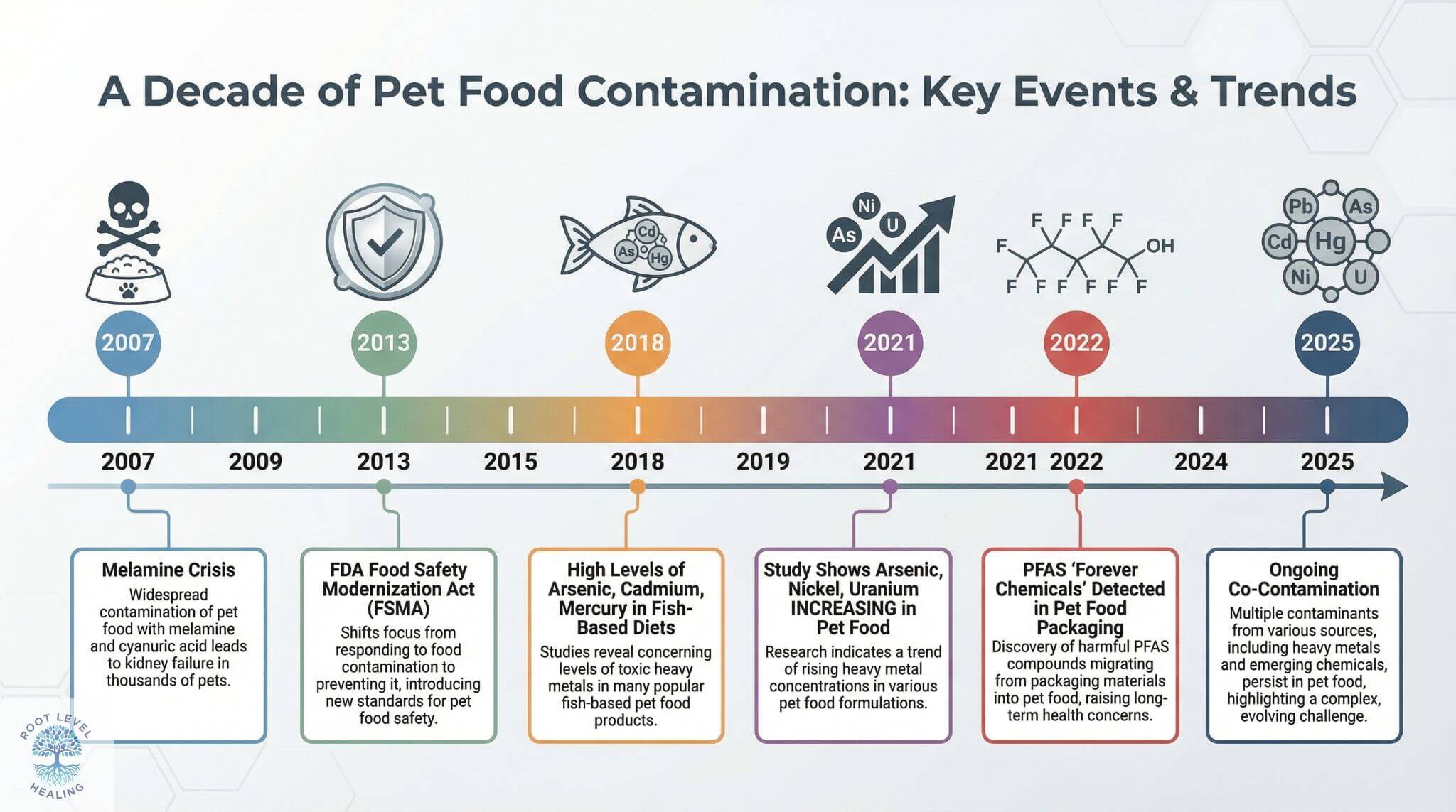 Timeline infographic showing key events in pet food contamination from 2007 melamine crisis to 2025 ongoing co-contamination issues