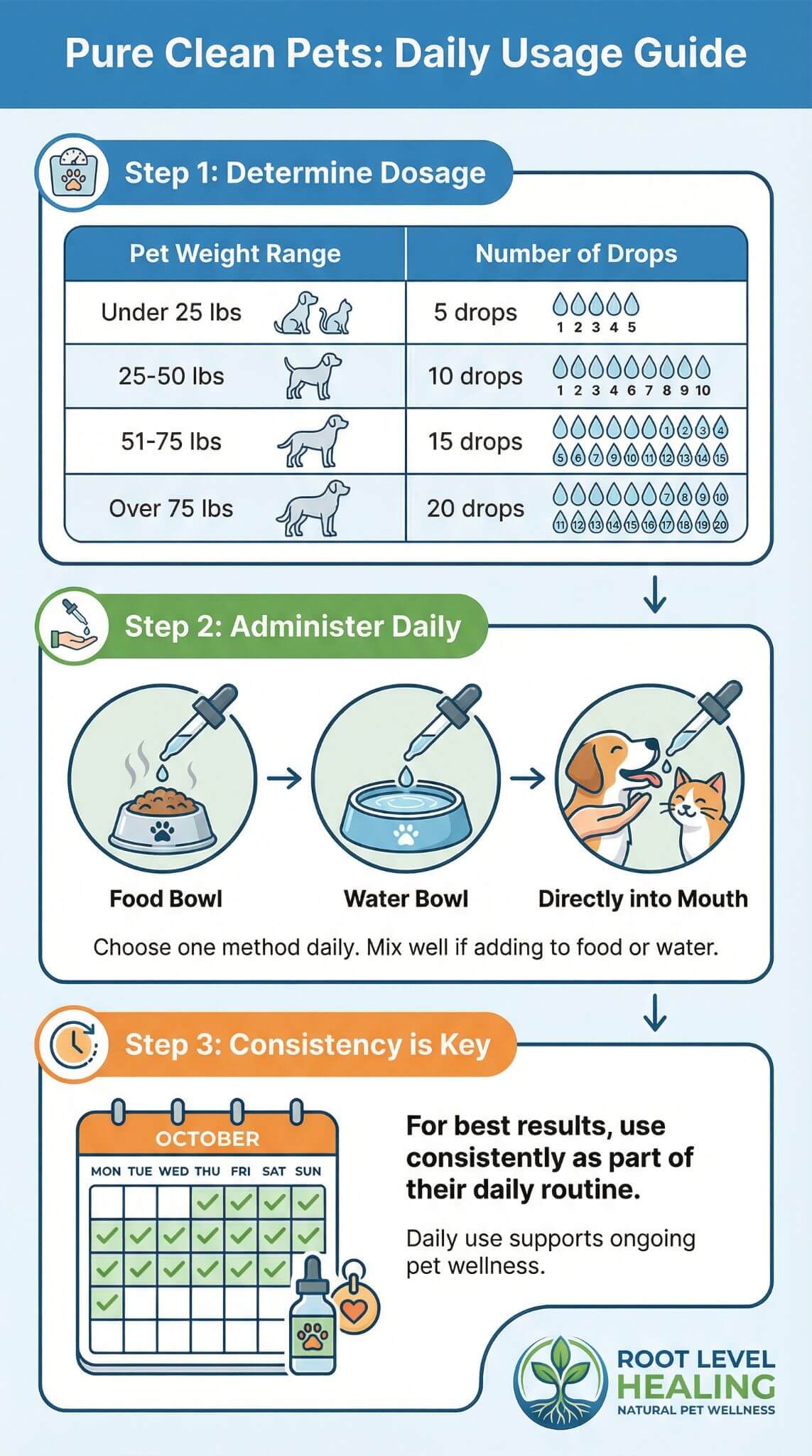 Infographic showing the daily usage guide for Pure Clean Pets.