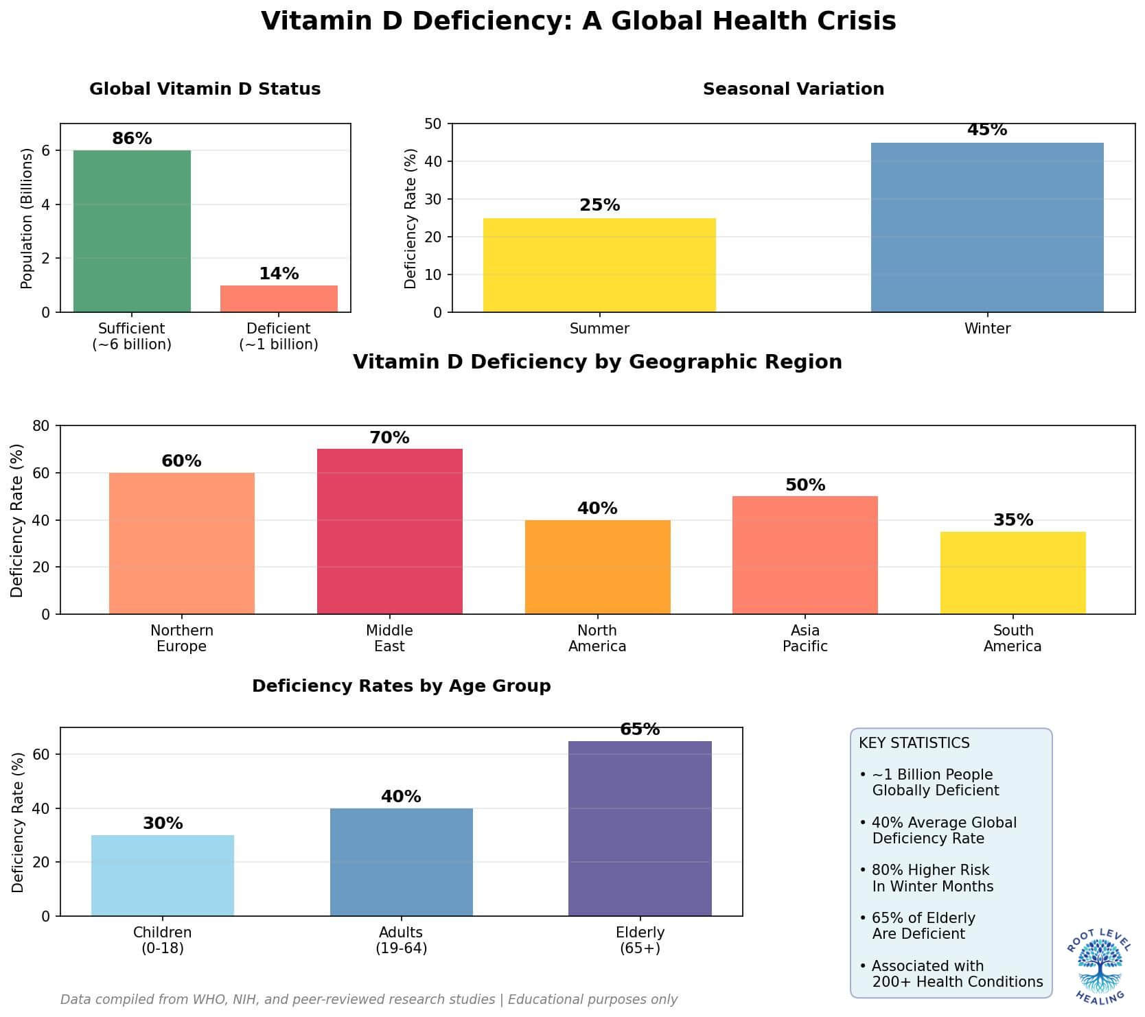 A simple chart showing the prevalence of Vitamin D deficiency across different populations and geographic regions